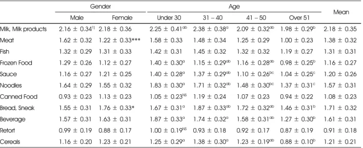 Table 4. Eating frequency of the processed foods of the subjects