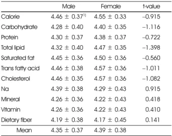 Table 5. Degree of checking at the time of purchasing of the subjects