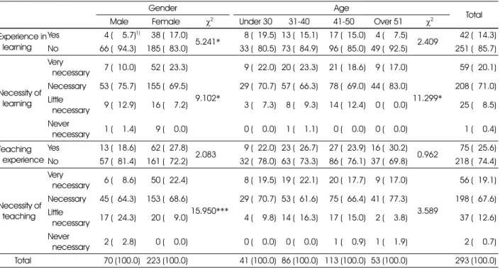 Table 7. Learning experience and necessity of teaching for nutrition labeling system of the subjects