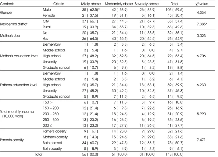 Table 1. General characteristics of the subjects according to the obesity degree