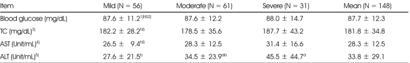 Table 3. Blood glucose, lipid concentration and serum enzyme activities of the subjects