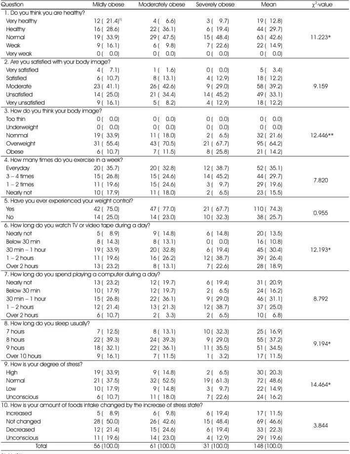 Table 5. Life style of the subjects according to the obesity degree