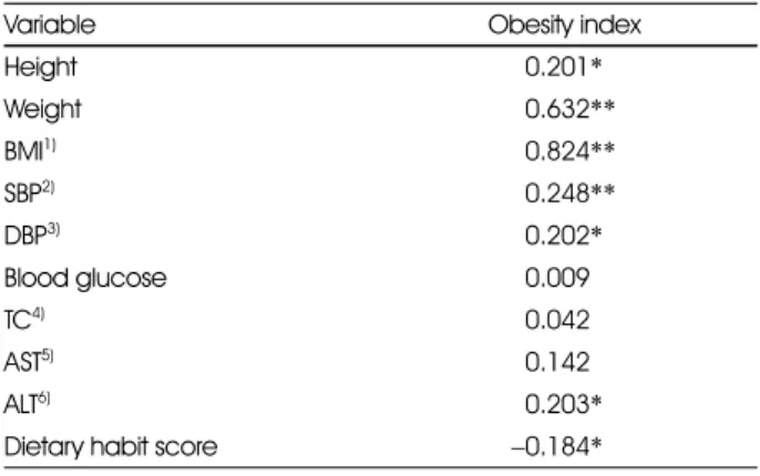 Table 6. Correlation coefficient between each variable and obesity index