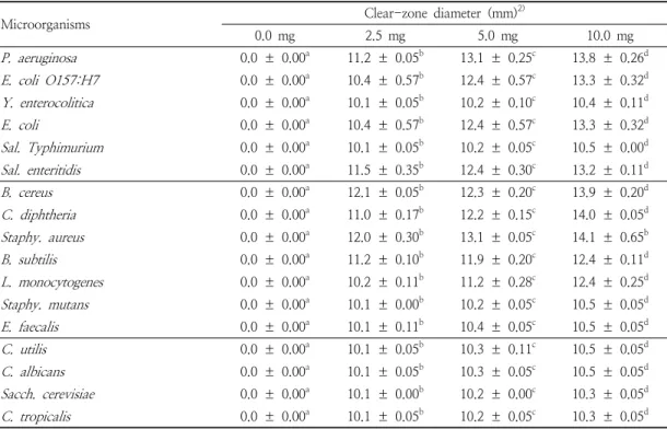 Table  1.  Effects  of  Torreya  nucifera   ethanol  extract  on  growth-inhibiting  activity  in  microorganisms 1)같다