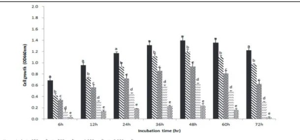 Fig.  1.  Effects  of  the  ethanol  extract  of  T.  nucifera  on  the  growth  of  Staphy