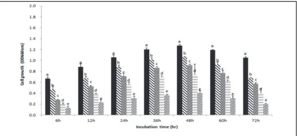 Fig.  3.  Effects  of  the  ethanol  extract  of  T.  nucifera  on  the  growth  of  C