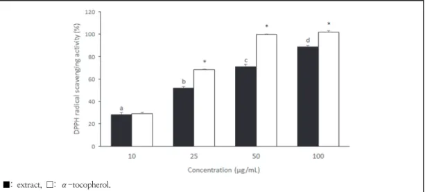 Fig.  5.  ABTS  radical-scavenging  activity  of  T.  nucifera  extracts 