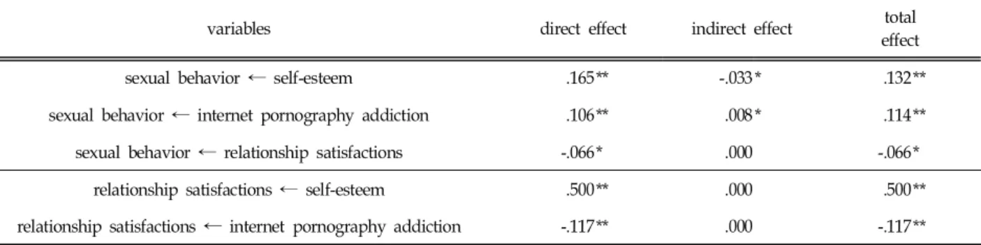 Table  4.  Effect  Decomposition  of  Structural  Model(β) (N=1,806)