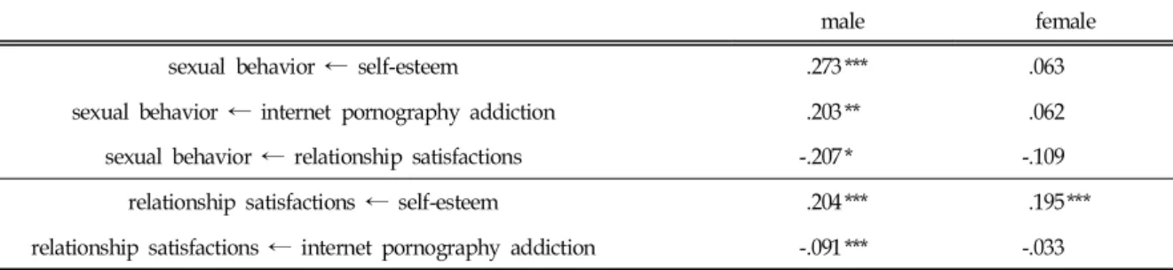 Table  7.  Sex  Group  of  Baseline  Model  and  Path  Coefficient  with  Invariance  Constraint (N=1,806)