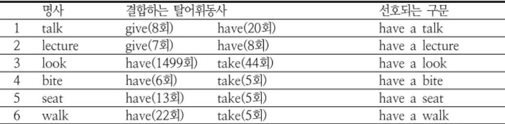 표 3. 동일한 명사와 결합하는 탈어휘동사와 빈도수