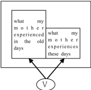 Figure 5. Development of the Comparison Meaning in tayta