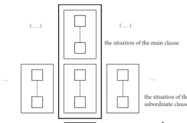 Figure 1. Temporal while (Izutsu and Izutsu 2011: 111)
