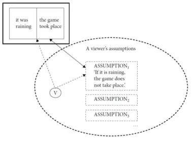 Figure 4. Development of concessive meaning (Izutsu and Izutsu 2011: 114)
