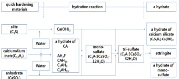 Fig. 1. Hydration process of fast hardening minerals되고, Marc Isambard Brunel(1838)에 의해 테임즈터널 건설