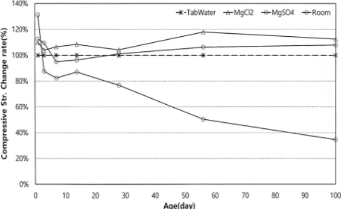 Fig. 8. Variation in strength of SG compared to tap water curing  condition