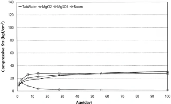 Fig. 9. Strength results of FHM by age for curing conditions