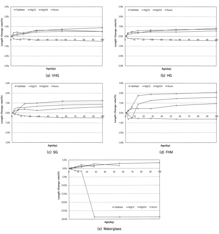 Fig. 13. Variation in length by age according to curing condition로 판단된다.  다만,  대기양생조건에서는 초기 3일 재령에서 길이 감소율이 크고 이후에는 그 정도가 감소되고 있는데, 이것은 그라우트 경화체 모세관 공극의 수축에 따른 결과를 판단되며 그라우트의 건조현상은 초기에 빠르게 발생된다는 것을 보여준다.Fig