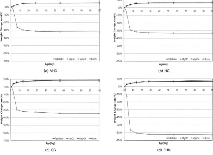 Fig. 14. Variation in weight by age according to curing conditionFig. 13(d)는 FHM의 양생조건에 따른 길이변화결과이다