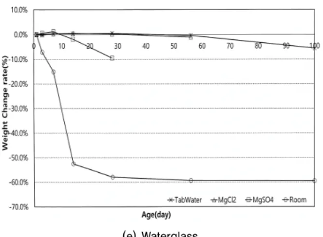 Fig. 14. Variation in weight by age according to curing condition  (Continued) 다.  수도수 양생조건에서는 재령 28일까지 중량이 일부 증 가하다가 이후에는 중량의 감소가 나타났다