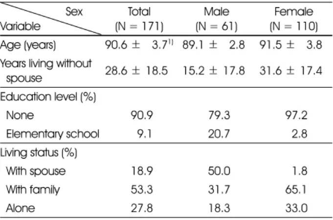 Table 1. General characteristics of subjects Sex       Variable Total (N = 171) Male (N = 61) Female (N = 110) Age (years) 90.6 ± 83.7 1) 89.1 ± 82.8 91.5 ± 83.8 Years living without