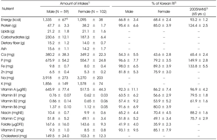 Table 2. Nutrient intakes and percentage of Korean RI (Recommended intake) of the subjects by gender 