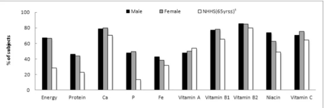 Fig. 1. The percent of subjects consumed energy less than 75% EER (estimated energy requirement) and other nutrient intakes below EAR (estimated average requirement).
