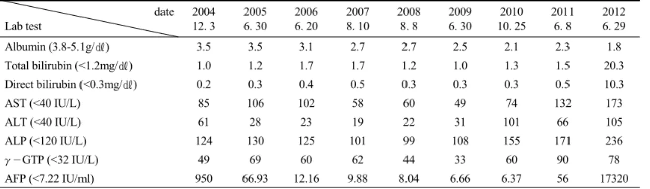 Table  1.  The  Serial  Change  of  Lab  Findings