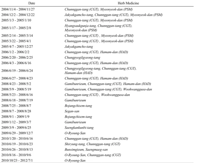 Table  2.  Herb  Medicine  Treatment 