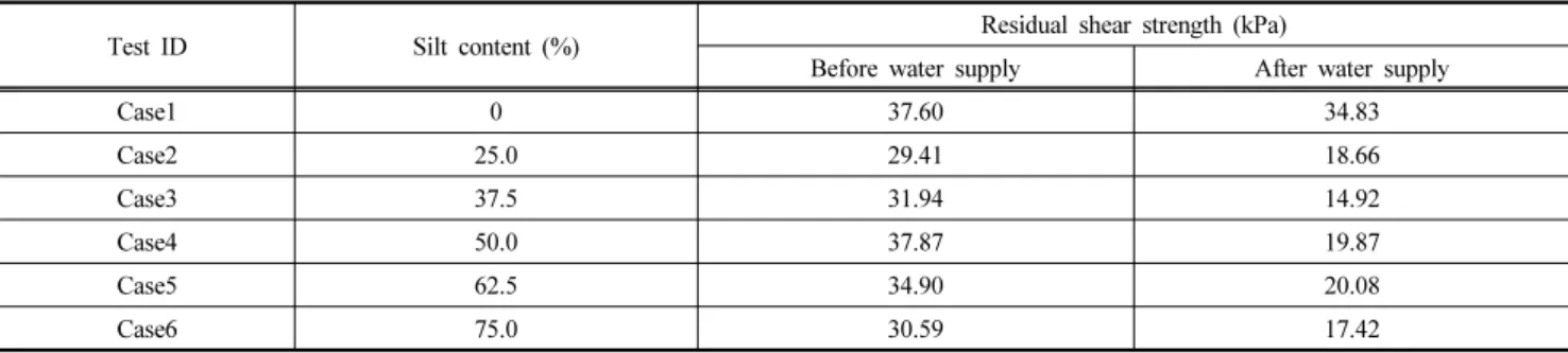 Table 5. Residual shear strength of before and after water supply