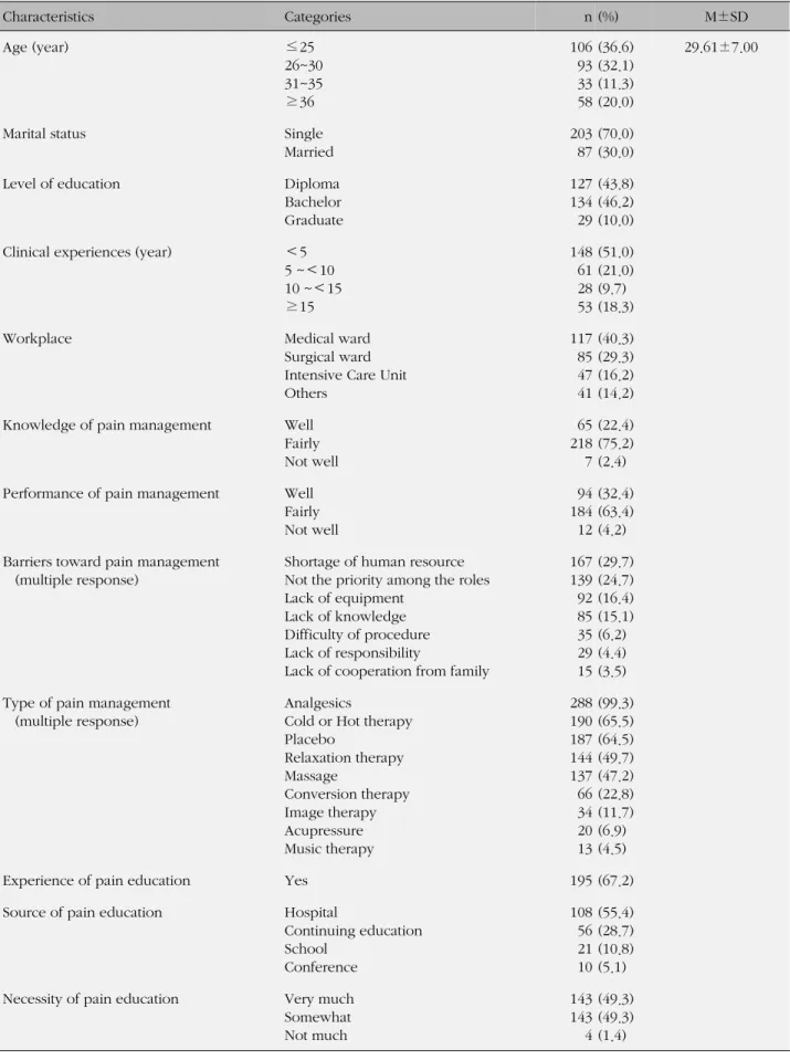 Table 1. Nurses' Demographic and Pain Management related Characteristics (N=290) Characteristics Categories    n (%)   M±SD Age (year) ≤25 26~30 31~35 ≥36 106 933358 (36.6)(32.1)(11.3)(20.0) 29.61±7.00