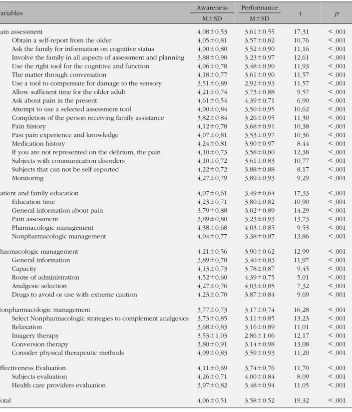 Table 2. Awareness and Performance about Pain Management (N=290)