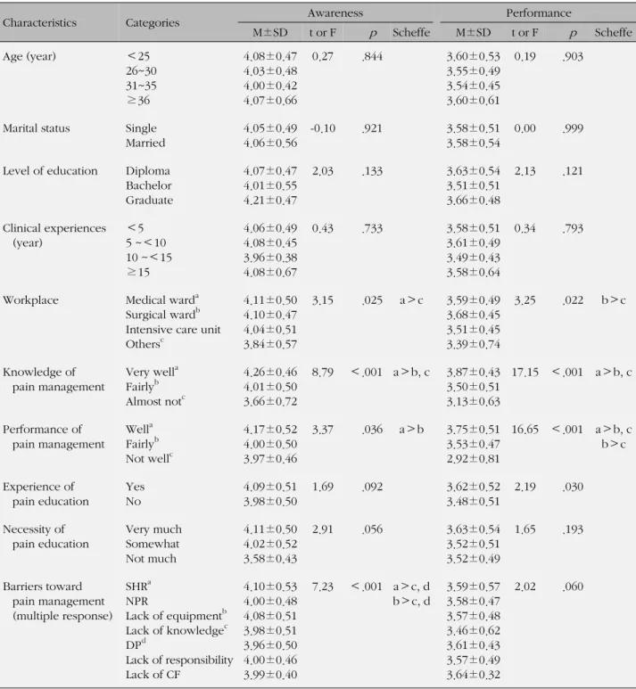 Table 3. Awareness and Performance about Pain Management according to Characteristics (N=290)
