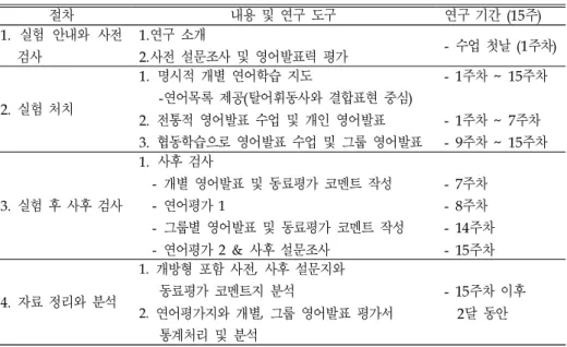 표 4. 연구 절차