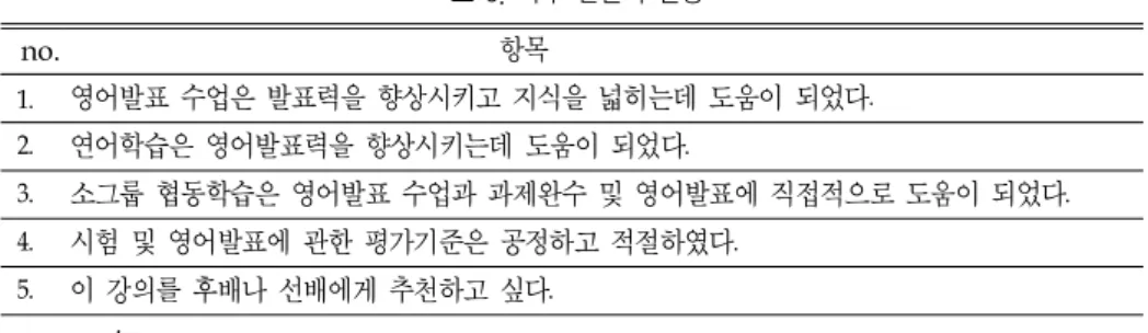 표 3. 사후 설문지 문항 3.3.  연구 절차 본 논문의 첫 번째 연구 질문인 연어능력과 영어발표력 사이의 상관관계를 알아보고자  15 주간 주  1 회  20 분씩 연구자가 코퍼스 기반으로 제작한 학습 자료를 이용하여 학습자들에 게 명시적으로 연어 개별학습을 실시하고 , 중간고사와 기말고사기간에 연어학습 퀴즈로 연어 능력을 평가하였다 