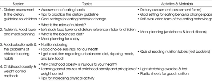 Table 1. Outlines of the nutrition education program 