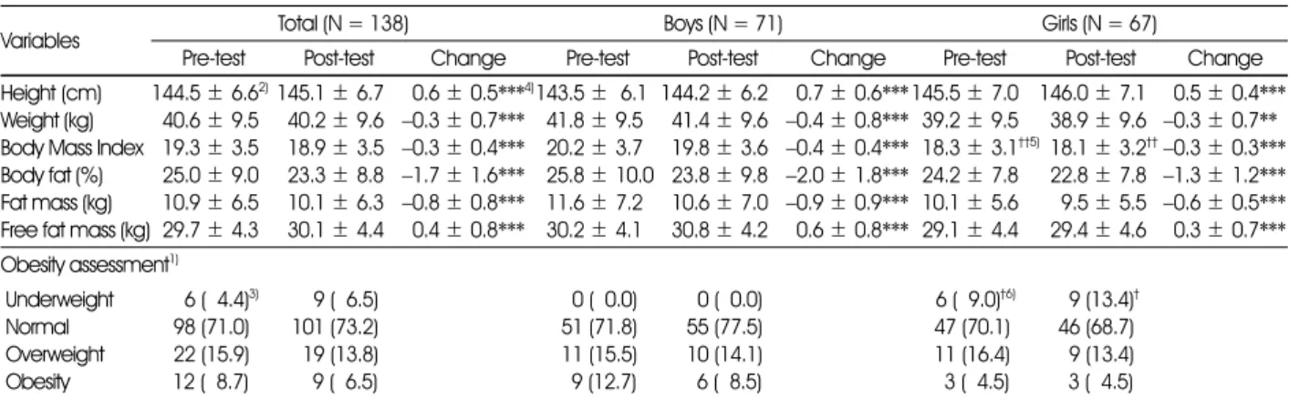 Table 3. Comparison of anthropometric indices of subjects before and after nutrition education