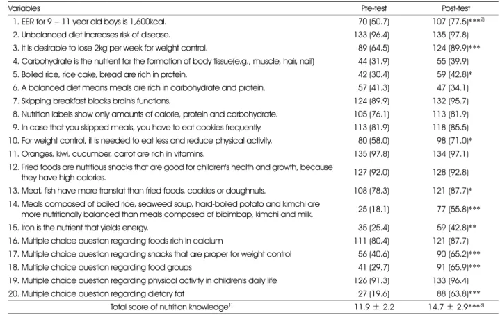 Table 4. Comparison of nutrition knowledge of subjects before and after nutrition education