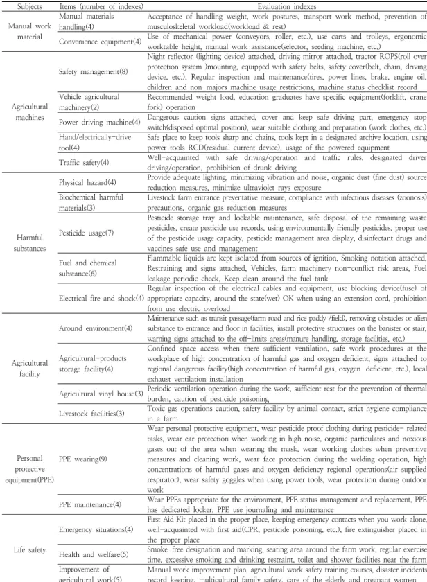 Table  3.  The  final  selection  of  evaluation  items  and  indices