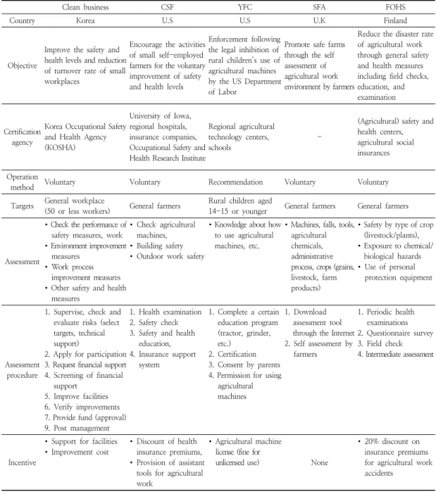 Table  1.  A  comparison  of  safety  and  health  management  certification  systems이러한  안전보건경영시스템의  특징을  살펴보면, 
