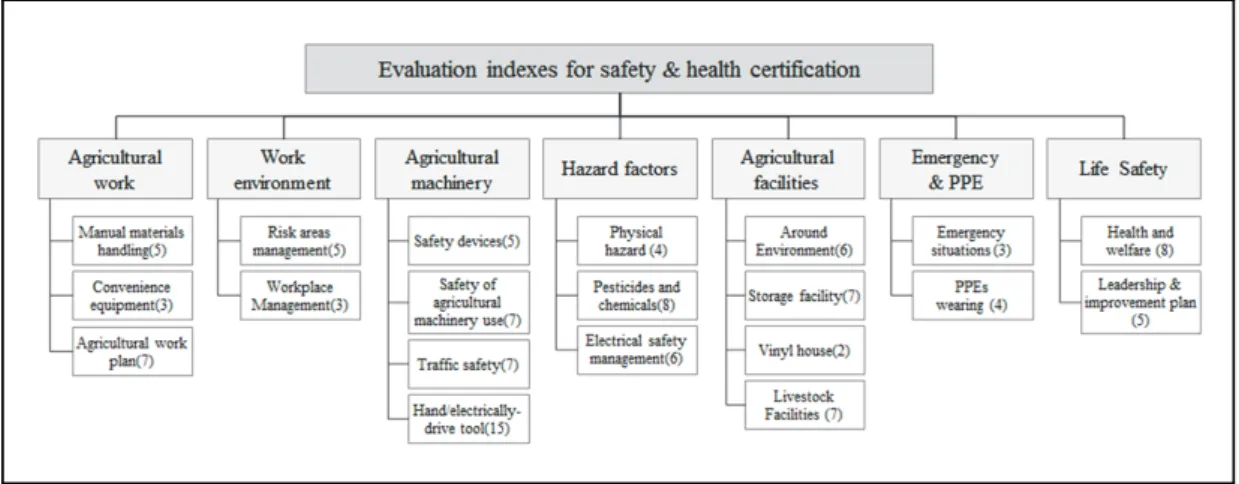 Fig.  3.  Main  and  subsidiary  elements  in  the  assessment  of  farms  for  safety  and  health  certification 농가의  안전보건  인증을  위한  평가모형의  주요인 은 물자취급 및 육체적 작업과 관련된 “농작업 수행”,  농업이 수반되는 장소와 관련 있는 “농작업 환경”, 농 작업 수행을 위해 사용되는 운반기계 및 작업기 등과  관련된  “농기계  사용”,  