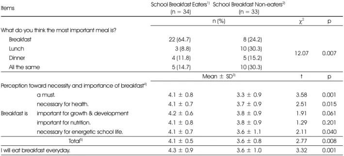 Table 2. Comparison of students' attitude toward breakfast between School Breakfast Eaters and Non-eaters