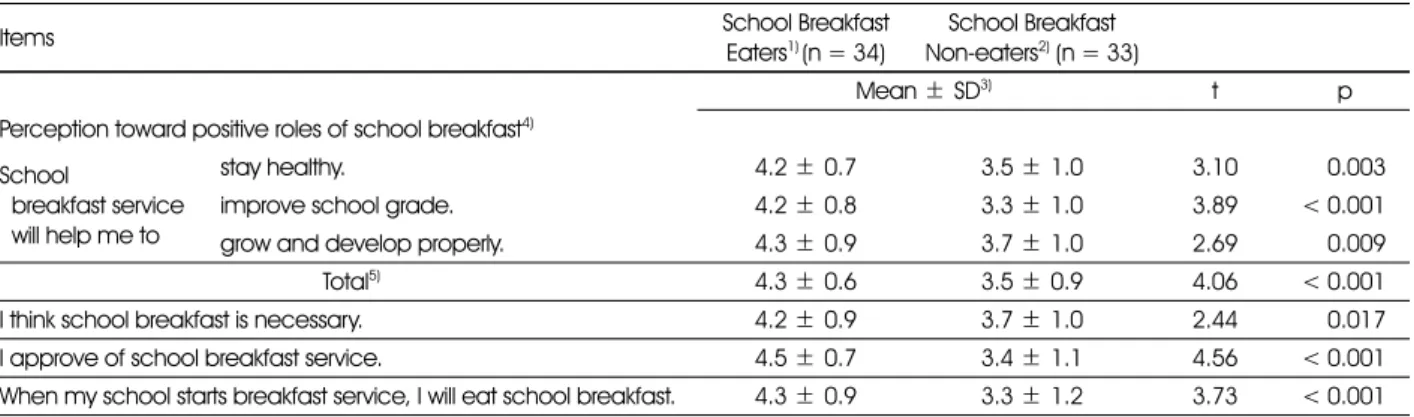 Table 4. Comparison of students' attitude toward school breakfast between School Breakfast Eaters and Non-eaters