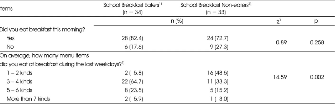 Table 6. Comparison of students' academic achievement between School Breakfast Eaters and Non-eaters