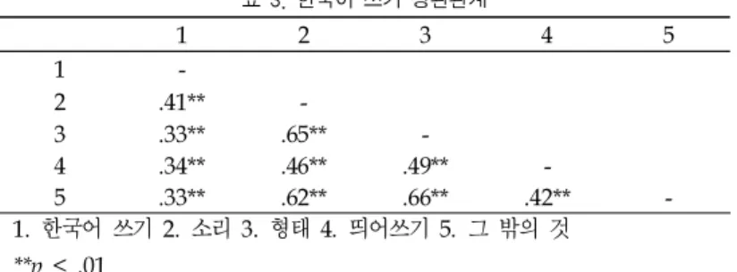 표 3. 한국어 쓰기 상관관계 1 2 3 4 5 1  -2 .41**  -3 .33** .65**  -4 .34** .46** .49**  -5 .33** .62** .66** .42**  -1