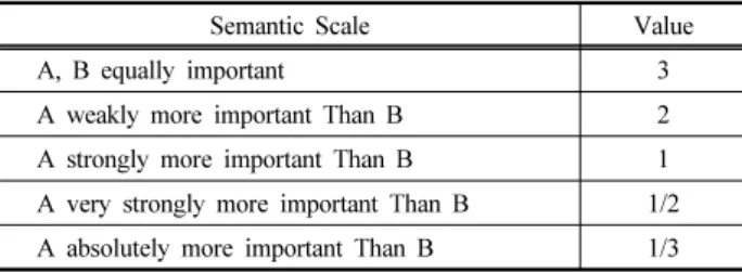 Table 4. Comparing the criteria for importance with respect to  the goal