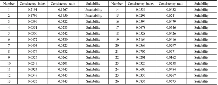 Table 7. Weighting factors analysis result (KRC)