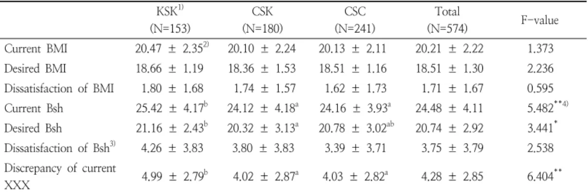 Table  9.  Current  and  desired  and  dissatisfaction  and  discrepancy  of  subjects’  physical  status