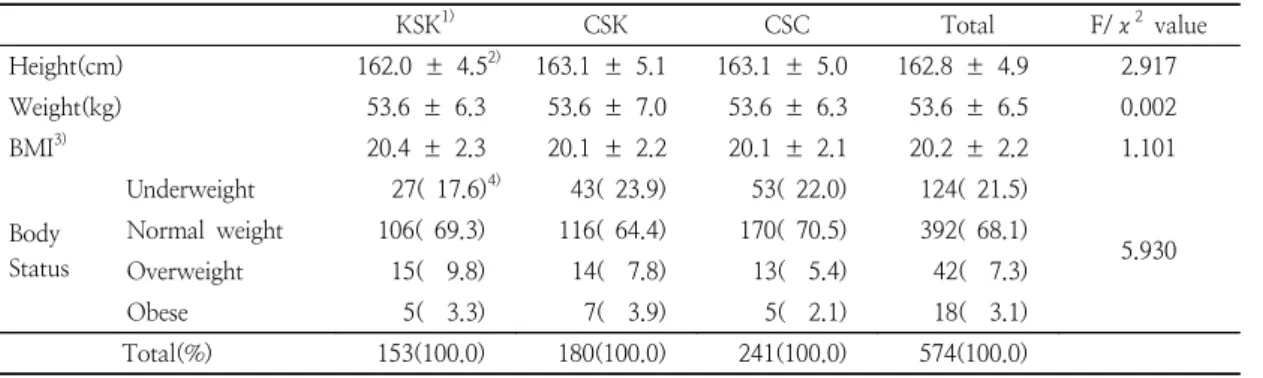 Table  2.  Physical  status  of  subjects