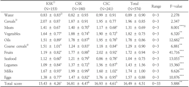 Table  3.  Food  intake  frequency  scores  for  subjects