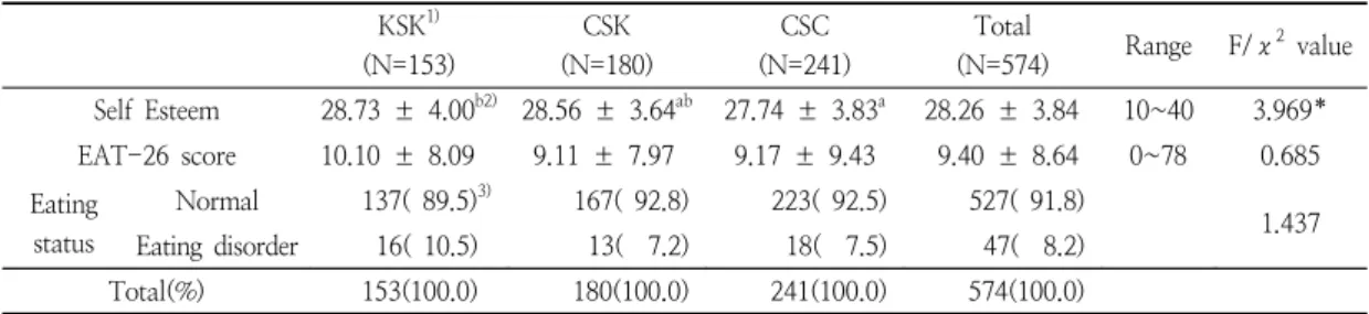 Table  5.  Self  esteem  and  eating  disorder  status  of  subjects